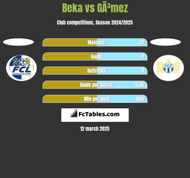 Beka vs GÃ³mez h2h player stats