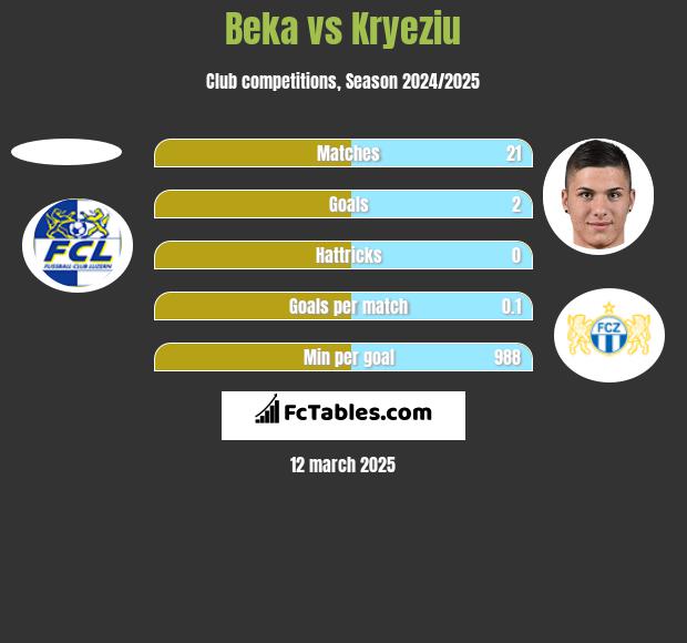 Beka vs Kryeziu h2h player stats