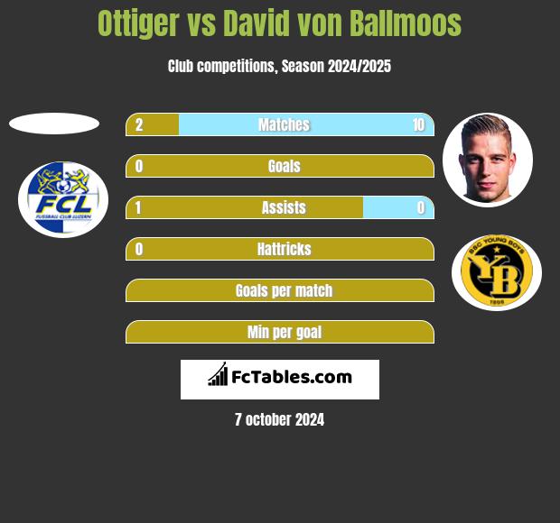 Ottiger vs David von Ballmoos h2h player stats