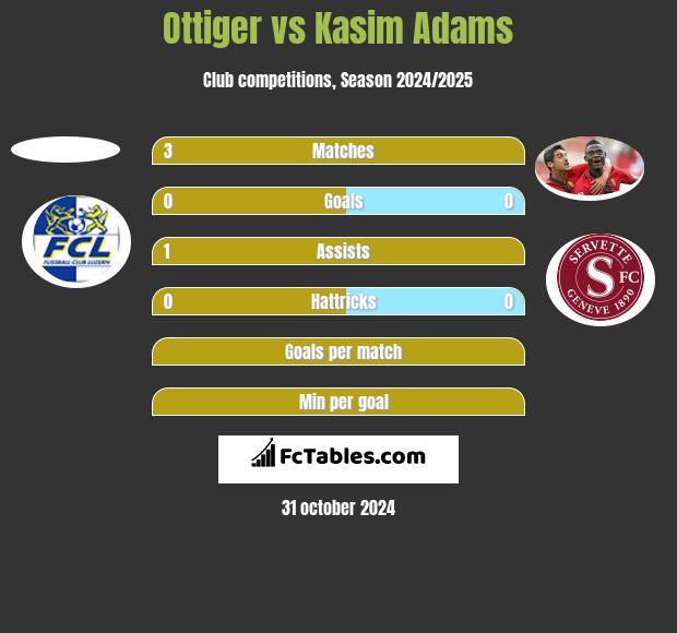 Ottiger vs Kasim Adams h2h player stats