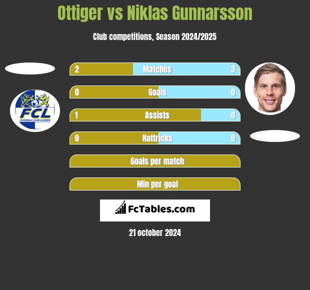 Ottiger vs Niklas Gunnarsson h2h player stats