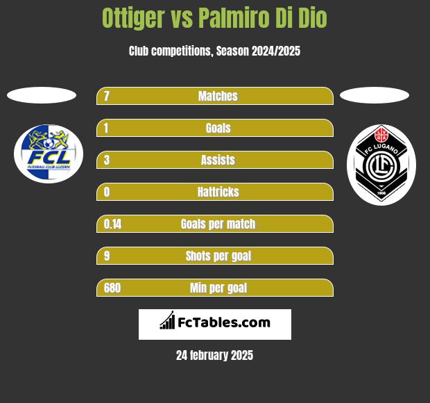 Ottiger vs Palmiro Di Dio h2h player stats