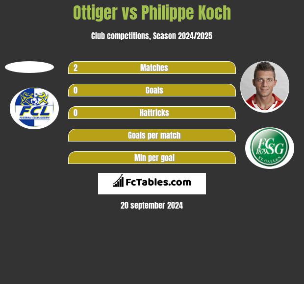 Ottiger vs Philippe Koch h2h player stats