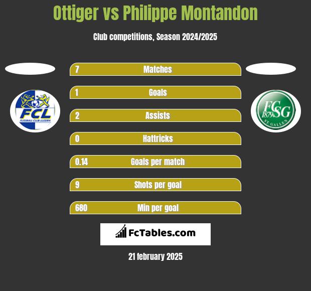 Ottiger vs Philippe Montandon h2h player stats