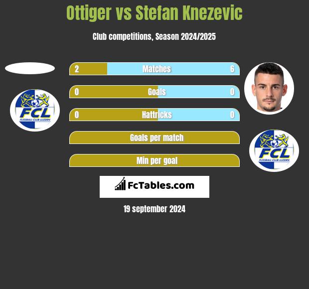 Ottiger vs Stefan Knezevic h2h player stats