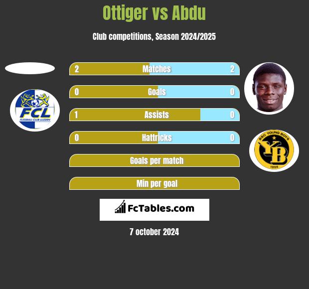 Ottiger vs Abdu h2h player stats