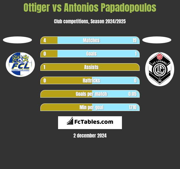 Ottiger vs Antonios Papadopoulos h2h player stats