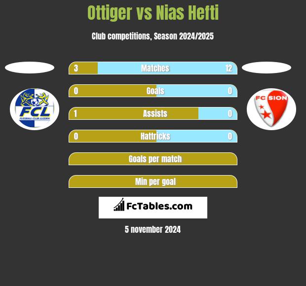 Ottiger vs Nias Hefti h2h player stats