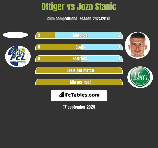 Ottiger vs Jozo Stanic h2h player stats