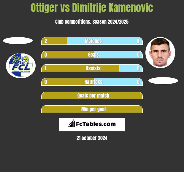 Ottiger vs Dimitrije Kamenovic h2h player stats