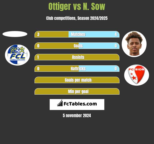 Ottiger vs N. Sow h2h player stats