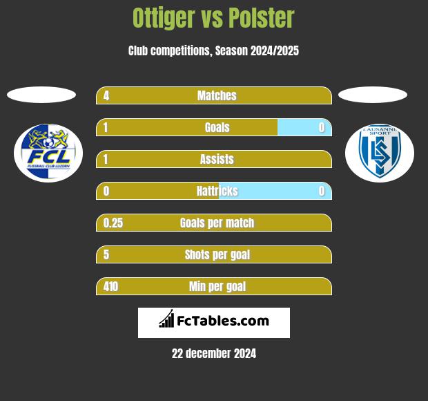 Ottiger vs Polster h2h player stats