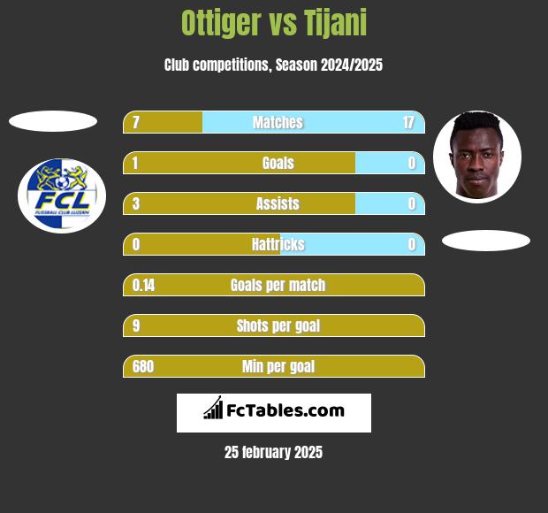 Ottiger vs Tijani h2h player stats