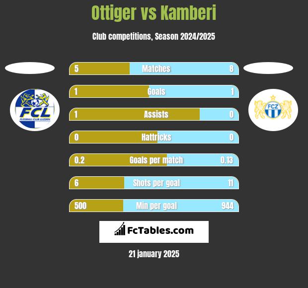 Ottiger vs Kamberi h2h player stats