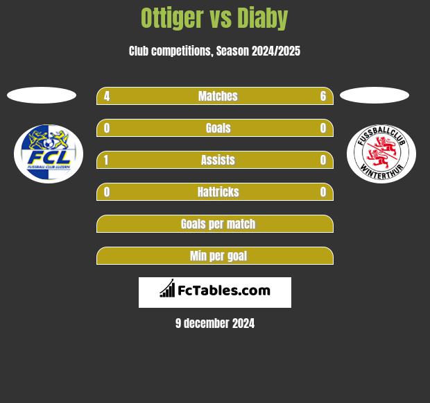 Ottiger vs Diaby h2h player stats