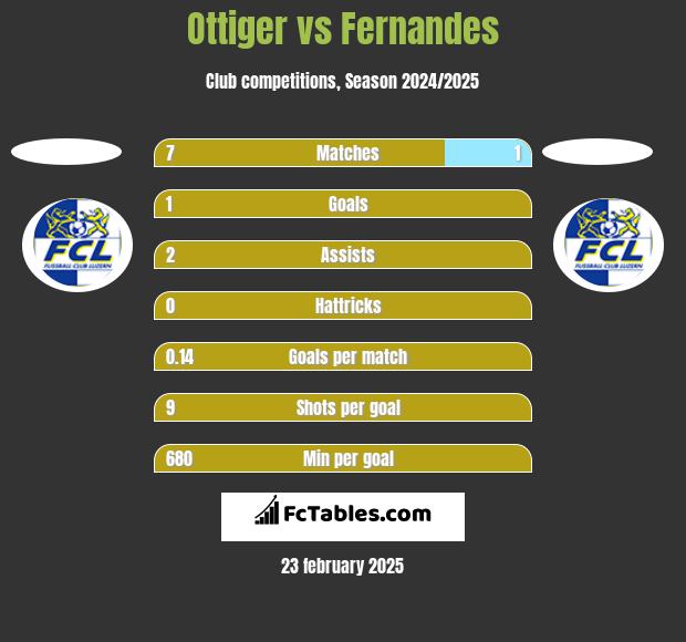 Ottiger vs Fernandes h2h player stats