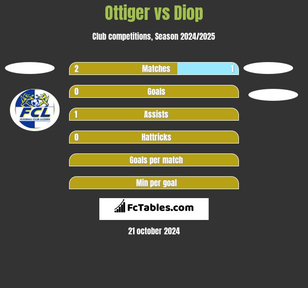 Ottiger vs Diop h2h player stats