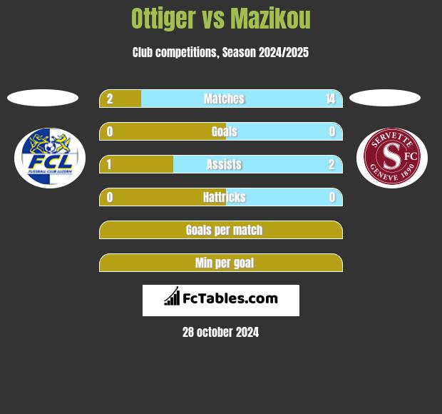 Ottiger vs Mazikou h2h player stats