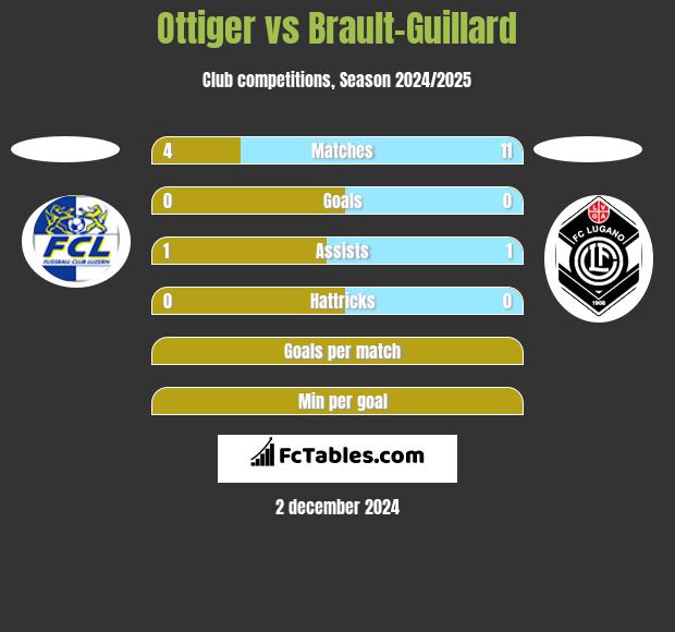 Ottiger vs Brault-Guillard h2h player stats