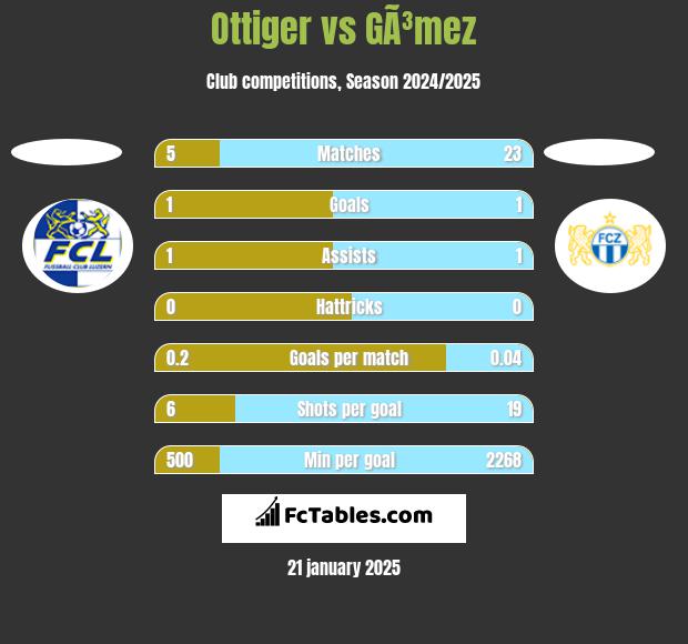 Ottiger vs GÃ³mez h2h player stats