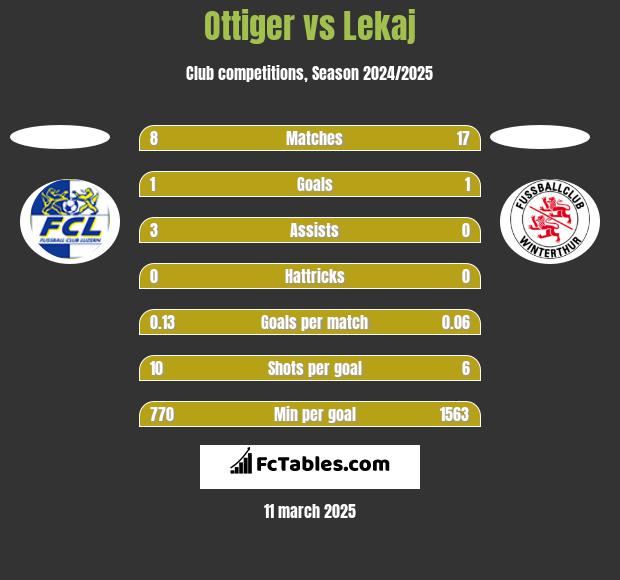 Ottiger vs Lekaj h2h player stats