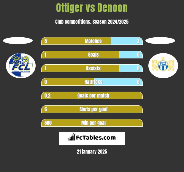 Ottiger vs Denoon h2h player stats