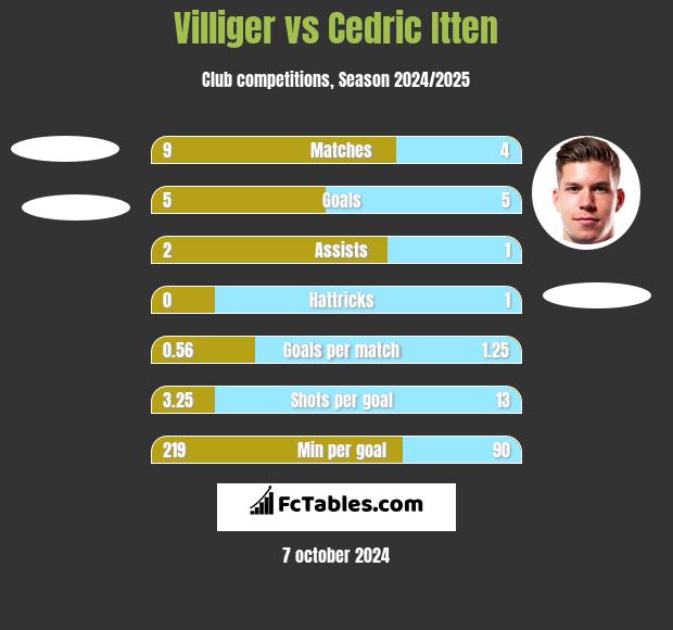 Villiger vs Cedric Itten h2h player stats