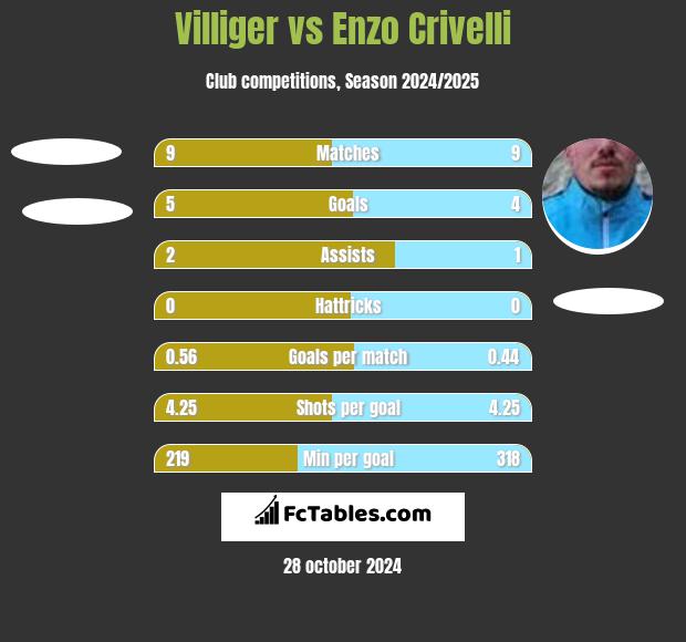 Villiger vs Enzo Crivelli h2h player stats