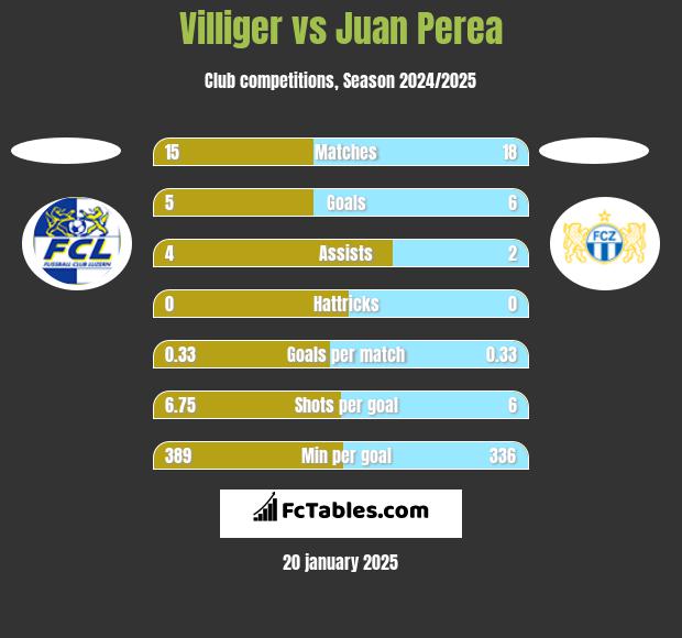 Villiger vs Juan Perea h2h player stats