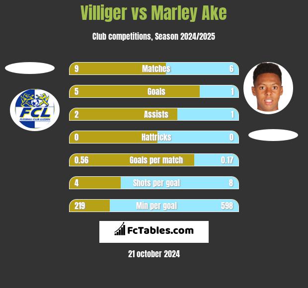 Villiger vs Marley Ake h2h player stats