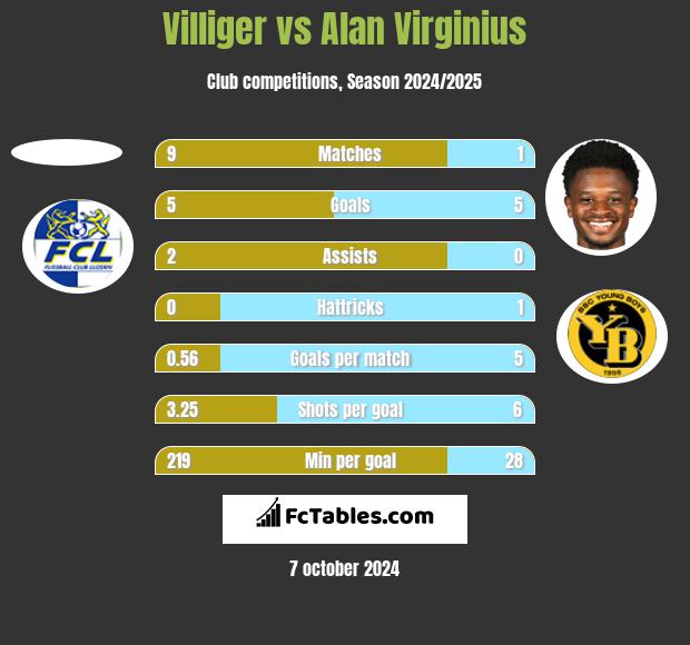 Villiger vs Alan Virginius h2h player stats