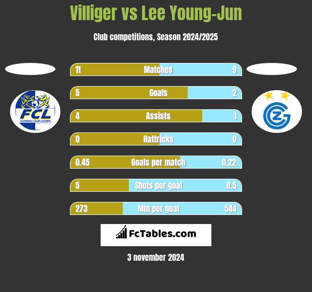 Villiger vs Lee Young-Jun h2h player stats