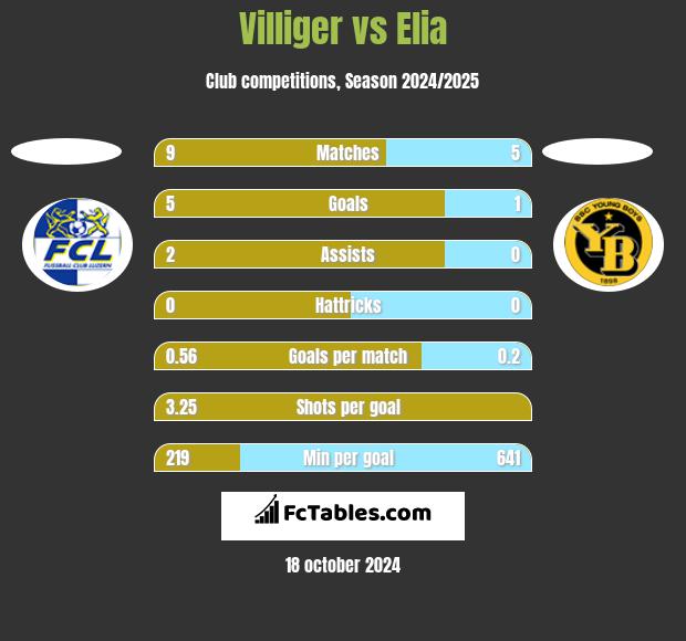 Villiger vs Elia h2h player stats