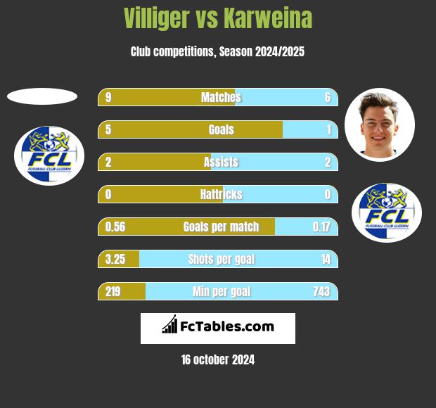 Villiger vs Karweina h2h player stats