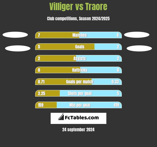 Villiger vs Traore h2h player stats