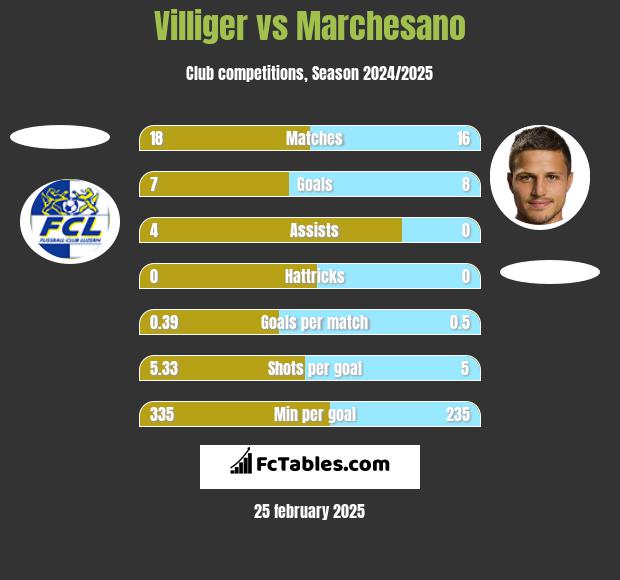 Villiger vs Marchesano h2h player stats