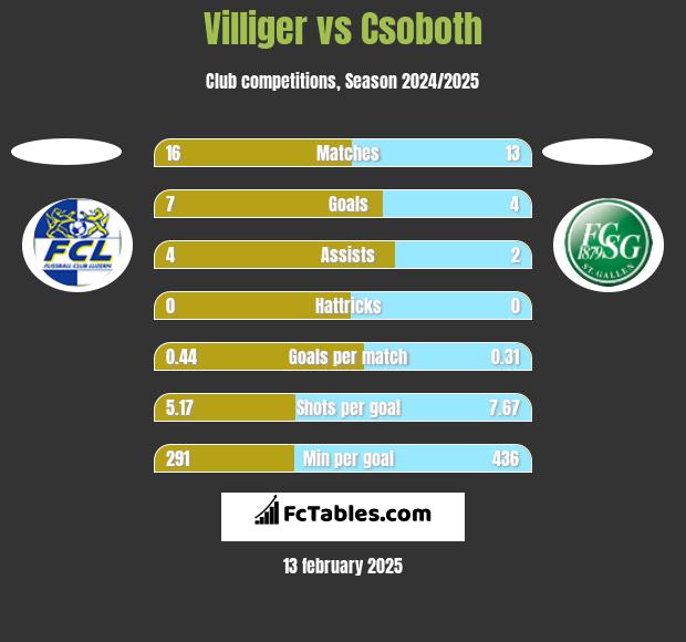 Villiger vs Csoboth h2h player stats