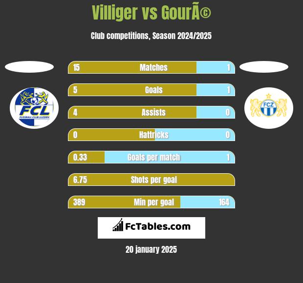 Villiger vs GourÃ© h2h player stats