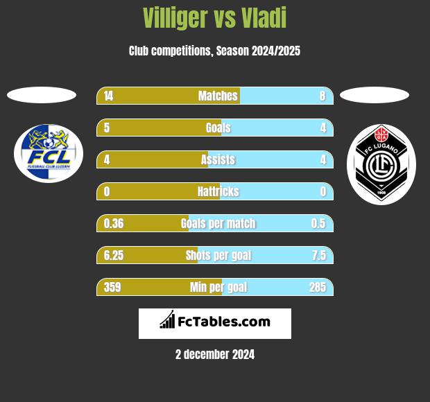 Villiger vs Vladi h2h player stats