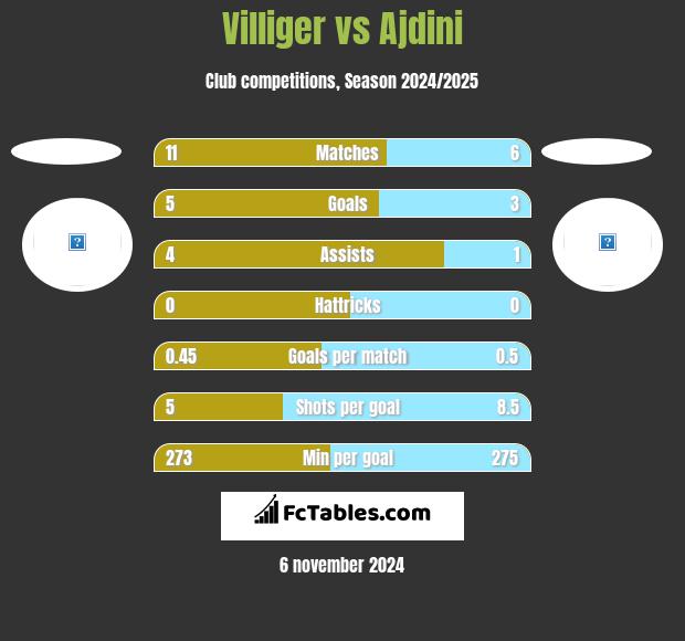 Villiger vs Ajdini h2h player stats