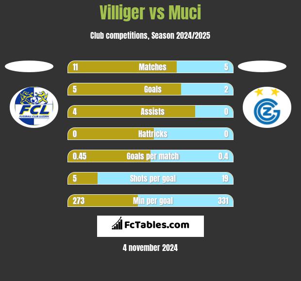 Villiger vs Muci h2h player stats