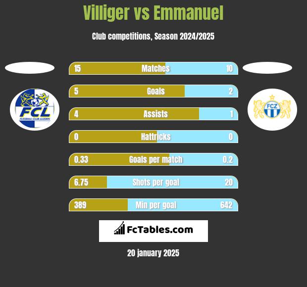 Villiger vs Emmanuel h2h player stats