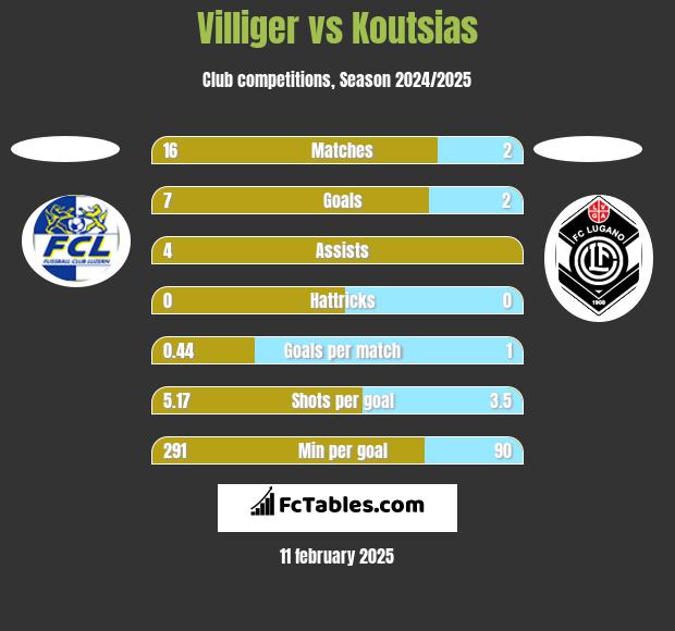 Villiger vs Koutsias h2h player stats