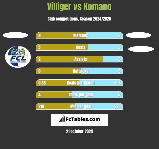 Villiger vs Komano h2h player stats