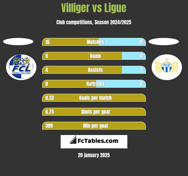 Villiger vs Ligue h2h player stats