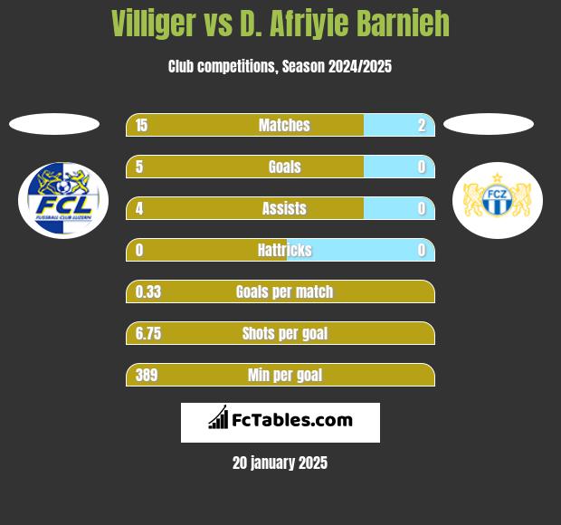 Villiger vs D. Afriyie Barnieh h2h player stats