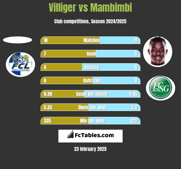 Villiger vs Mambimbi h2h player stats