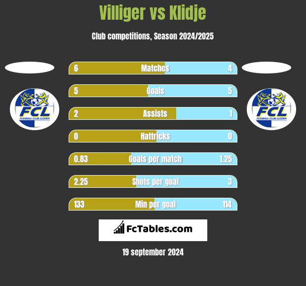 Villiger vs Klidje h2h player stats