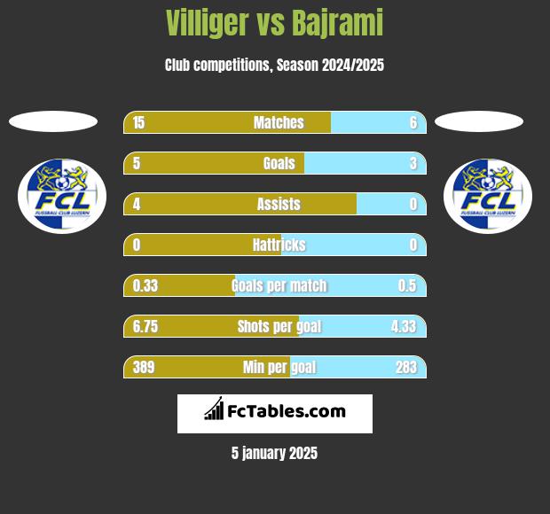 Villiger vs Bajrami h2h player stats