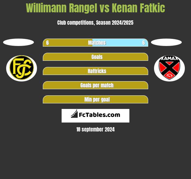 Willimann Rangel vs Kenan Fatkic h2h player stats